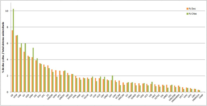 Proporci&oacute;n de documentos y citas en cada universidad con respecto al total del sistema