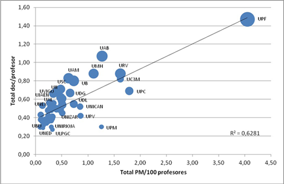 Productividad, competitividad e impacto (tama&ntilde;o de las burbujas) de las universidades