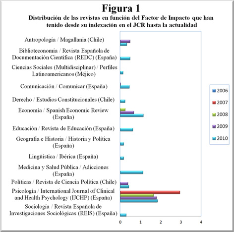 Distribuci&oacute;n de las revistas en funci&oacute;n del Factor de Impacto que han tenido desde su indexaci&oacute;n en el JCR hasta la actualidad
