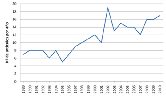 N&uacute;mero de investigaciones por a&ntilde;o