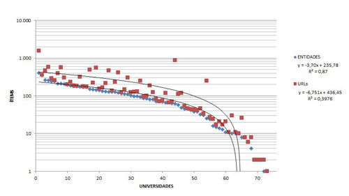 Distribuci&oacute;n del n&uacute;mero de instituciones y URLs por universidad