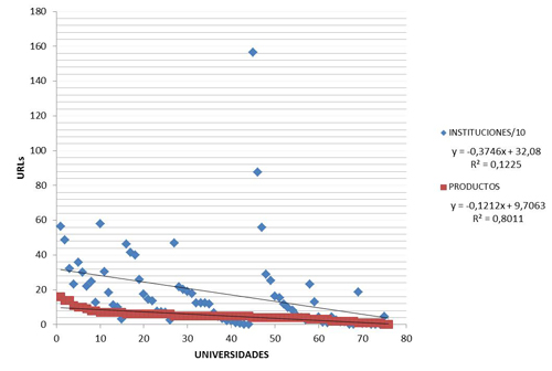 Distribución comparada del número de URLs (instituciones y productos) por universidad