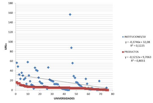 Distribuci&oacute;n comparada del n&uacute;mero de URLs (instituciones y productos) por universidad