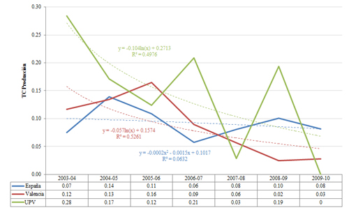Evoluci&oacute;n de la tasa de crecimiento de la producci&oacute;n comparada. 2003-2010