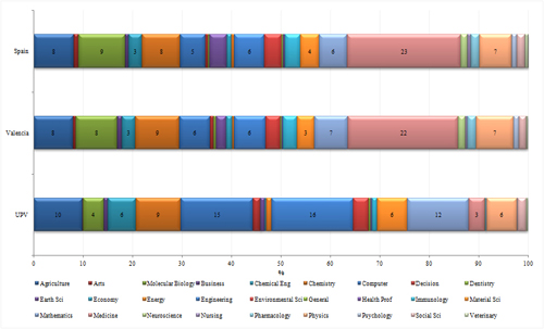Distribuci&oacute;n porcentual de la producci&oacute;n por dominios. &Aacute;reas tem&aacute;ticas. UPV 2003-2010