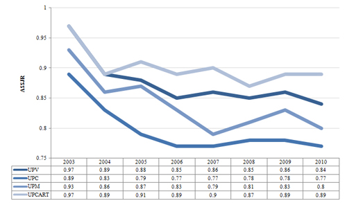 Evoluci&oacute;n del impacto normalizado. Universidades Polit&eacute;cnicas. 2003-2010