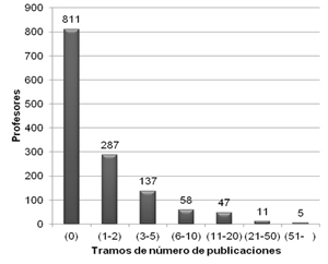 Número de profesores por tramos de publicaciones (1977-2010)