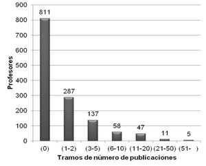 N&uacute;mero de profesores por tramos de publicaciones (1977-2010)