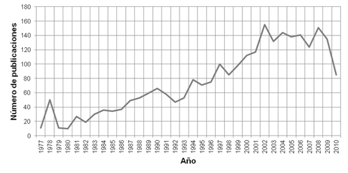 Evoluci&oacute;n temporal de los art&iacute;culos de los PDI Bellas Artes en las bases de datos analizadas