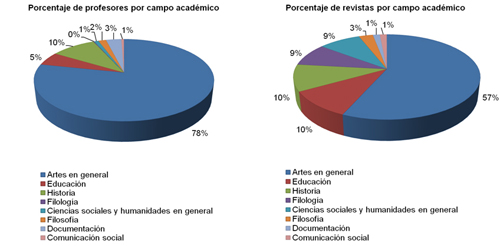 Porcentajes del campo académico de los profesores y del área temática de las revistas