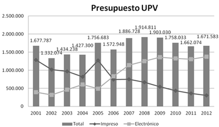 Presupuesto anual UPV para la adquisici&oacute;n de material bibliogr&aacute;fico