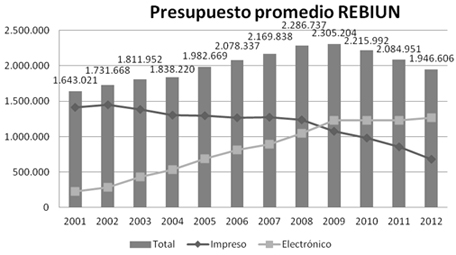 Presupuesto anual promedio REBIUN para la adquisici&oacute;n de material bibliogr&aacute;fico
