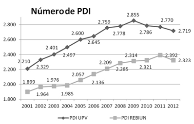 N&uacute;mero de PDI en la UPV y el promedio en REBIUN