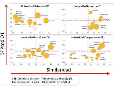 Identificaci&oacute;n de colaboradores potenciales a partir del %Q1 y el perfil de publicaci&oacute;n en revistas en cuatro &aacute;reas cient&iacute;ficas