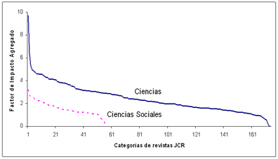 Factor de Impacto Agregado de las categor&iacute;as de revistas JCR (en orden decreciente)