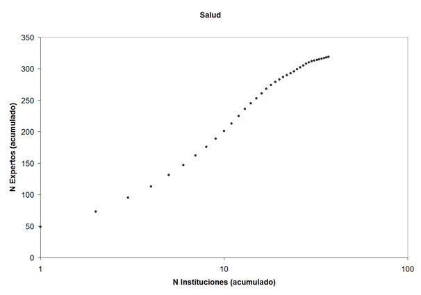 N&uacute;mero acumulado de expertos en funci&oacute;n del n&uacute;mero acumulado de instituciones en la rama de Salud del programa ACADEMIA. T&eacute;ngase en cuenta que la escala del eje horizontal es logar&iacute;tmica