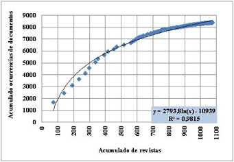Relaci&oacute;n entre revistas y documentos