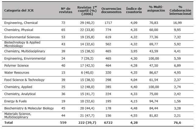Distribuci&oacute;n de revistas entre las categor&iacute;as m&aacute;s productivas del JCR