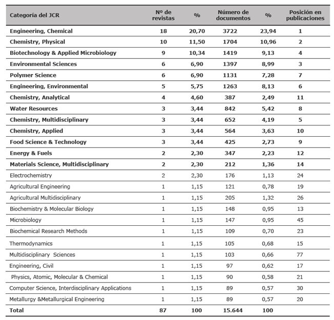 Distribuci&oacute;n de las fuentes correspondientes a las referencias de 2006, seg&uacute;n las categor&iacute;as del JCR