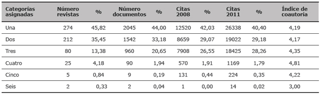 Multiasignaci&oacute;n de revistas, documentos, citas’08 y citas’11 a categor&iacute;as del JCR