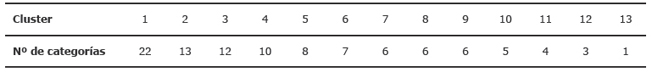 N&uacute;mero de categor&iacute;as en cada cluster