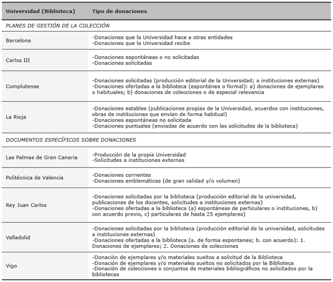 Tipos de donaciones