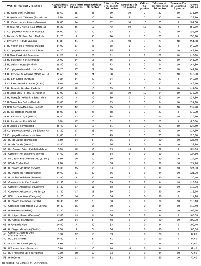 Cuestionario de evaluaci&oacute;n de la calidad y caracter&iacute;sticas de las webs de hospitales