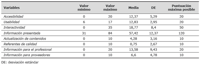 Puntuaciones obtenidas por las webs de los hospitales espa&ntilde;oles de gran tama&ntilde;o