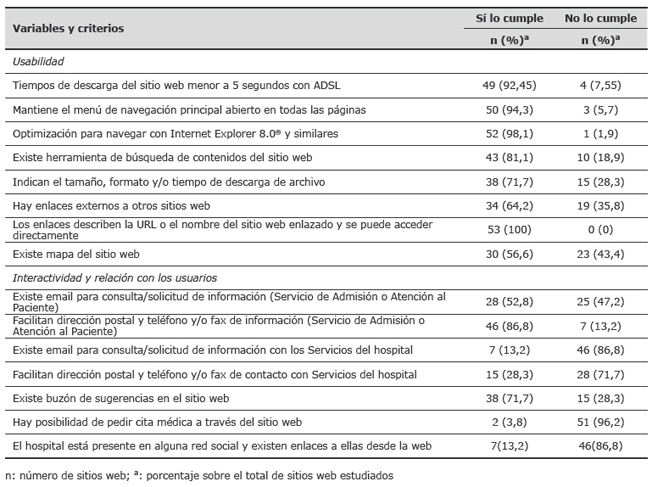 Resultados de las variables “Usabilidad” e “Interactividad” del sitio web