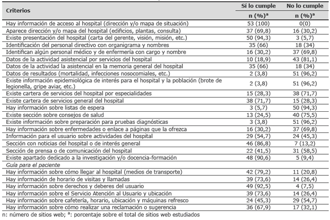 Resultados de la variable “Informaci&oacute;n presentada” en el sitio web