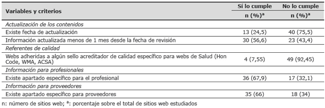 Resultados de las variables “Actualizaci&oacute;n de los contenidos”, “Referencias de calidad”, “Informaci&oacute;n para profesionales” e “Informaci&oacute;n para proveedores”