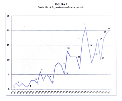 Evoluci&oacute;n de la producci&oacute;n de tesis por a&ntilde;os