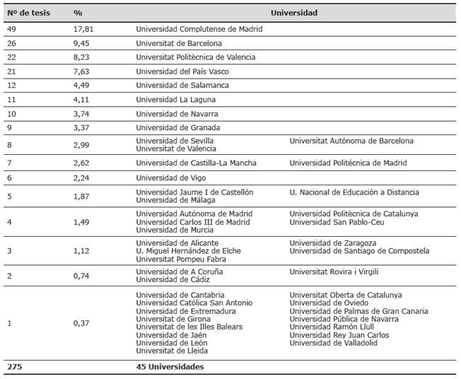 Producci&oacute;n de tesis por universidades
