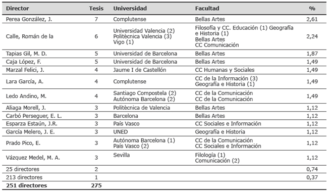 Directores de tesis de fotograf&iacute;a
