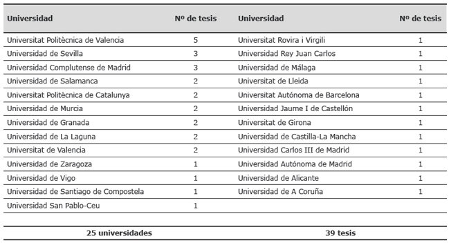 Tesis codirigidas en las universidades