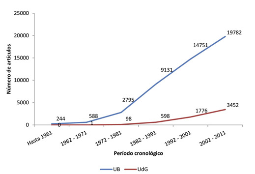 Evolución cronológica del número de artículos