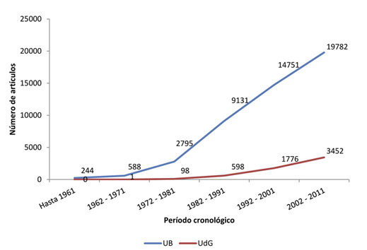 Evoluci&oacute;n cronol&oacute;gica del n&uacute;mero de art&iacute;culos