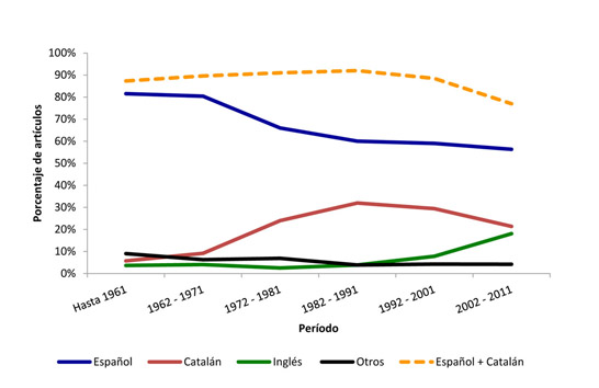 Evoluci&oacute;n cronol&oacute;gica del porcentaje de art&iacute;culos seg&uacute;n la lengua de publicaci&oacute;n (UB)