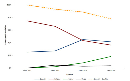 Evoluci&oacute;n cronol&oacute;gica del porcentaje de art&iacute;culos seg&uacute;n la lengua de publicaci&oacute;n (UdG)