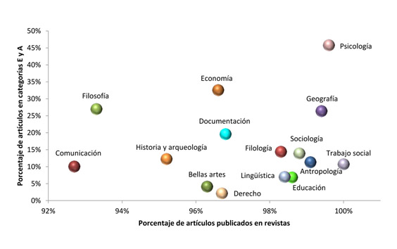 Distribuci&oacute;n bidimensional de las disciplinas seg&uacute;n porcentaje de art&iacute;culos publicados en revistas (no en prensa) y art&iacute;culos publicados en las categor&iacute;as E y A de CIRC