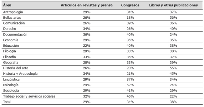 Distribuci&oacute;n porcentual por &aacute;reas del tipo de documentos producidos en conjunto en la UB y la UdG