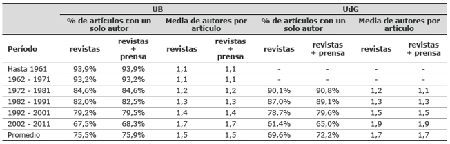 Distribución cronológica del porcentaje de artículos con un solo autor y media de autores por artículo en la UB y la UdG
