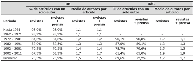 Distribuci&oacute;n cronol&oacute;gica del porcentaje de art&iacute;culos con un solo autor y media de autores por art&iacute;culo en la UB y la UdG