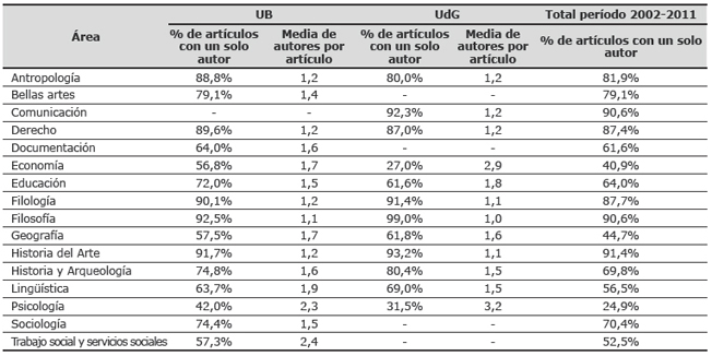 Distribuci&oacute;n por &aacute;reas del porcentaje de art&iacute;culos en revistas (excluida prensa) con un solo autor y media de autores por art&iacute;culo en la UB y en la UdG. Período 2002-2011