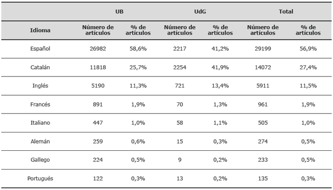 Distribución según la lengua de los artículos publicados en revistas en la UB y la UdG