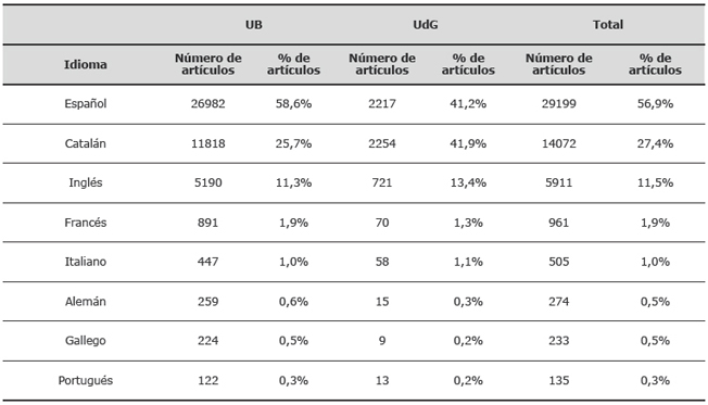 Distribuci&oacute;n seg&uacute;n la lengua de los art&iacute;culos publicados en revistas en la UB y la UdG