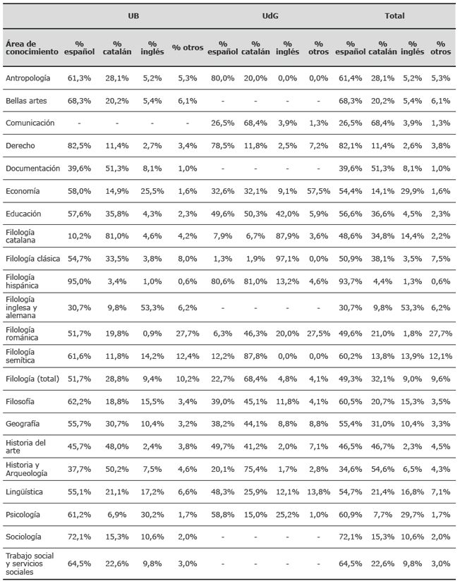 Distribución por áreas de conocimiento del porcentaje de artículos según el idioma de publicación