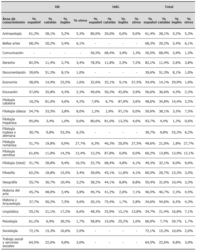 Distribuci&oacute;n por &aacute;reas de conocimiento del porcentaje de art&iacute;culos seg&uacute;n el idioma de publicaci&oacute;n