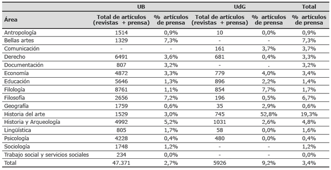 Distribuci&oacute;n por &aacute;reas de conocimiento del porcentaje de art&iacute;culos publicados en prensa diaria o semanal
