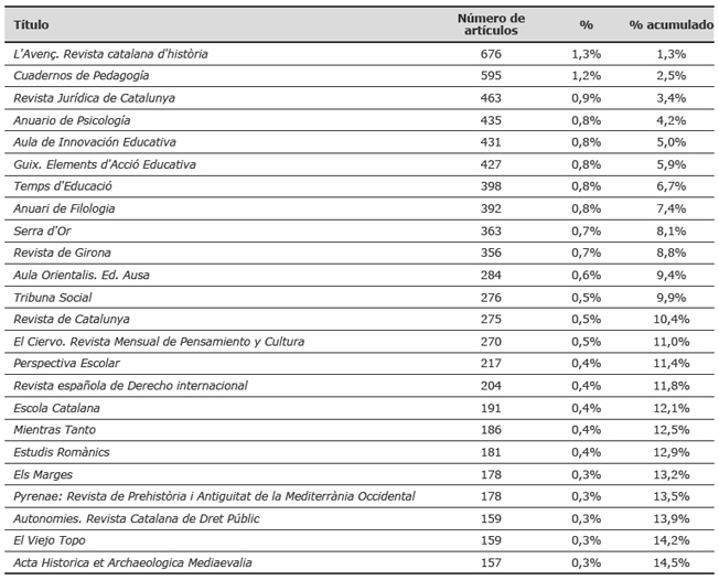 Revistas con m&aacute;s art&iacute;culos publicados